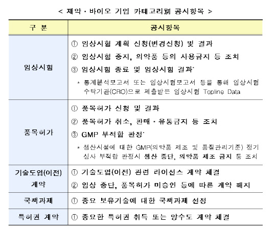제약·바이오 카테고리별 공시 항목. 금융위원회 제공
